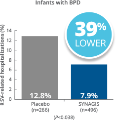 Synagis® (palivizumab) Efficacy and Safety