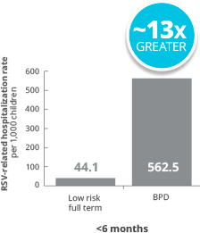 At <6 months, children with BPD had up to 13x greater rate of RSV hospitalizations vs full-term infants