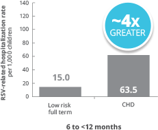 At 6 to 12 months, children with congenital heart disease (CHD) had up to 4x greater rate of RSV hospitalizations vs full-term infants