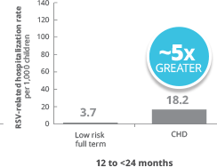 At 12 to <24 months, children with congenital heart disease (CHD) had up to 5x greater rate of RSV hospitalizations vs full-term infants