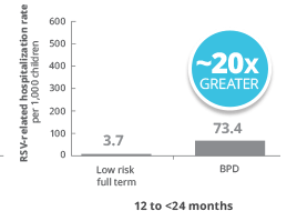 At 12 to <24 months, children with BPD had up to 20x greater rate of RSV hospitalizations vs full-term infants