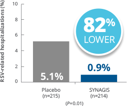 2013 clinical study showed in a secondary outcome that SYNAGIS significantly reduced RSV-related hospitalizations in late-preterm infants 33-35 wGA