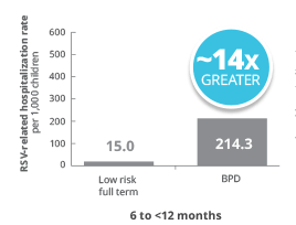 At 6 to 12 months, children with BPD had up to 14x greater rate of RSV hospitalizations vs full-term infants