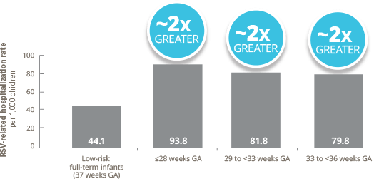 Preterm infants ≤35 wGA had a 2x higher rate of RSV-related hospitalizations vs full-term infants before 6 months of age