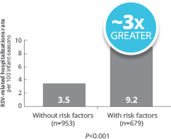 Certain environmental risk factors can increase the risk of severe RSV disease for late-preterm infants 32-35 wGA <6 months chronological age