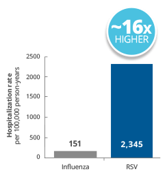 Severe RSV disease is the #1 reason infants under 1 year of age are hospitalized in the US