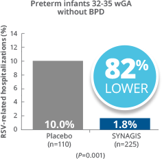 SYNAGIS significantly decreased RSV-related hospitalizations in preterm infants 32-35 wGA without BPD