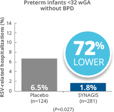 SYNAGIS significantly decreased RSV-related hospitalizations in preterm infants <32 wGA without BPD