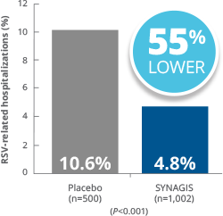 In preterm infants ≤35 wGA and children with BPD, SYNAGIS significantly reduced hospitalizations associated with severe RSV disease by more than half