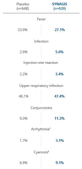 There were no statistically significant difference in adverse events between children with CHD who received SYNAGIS and those who received placebo