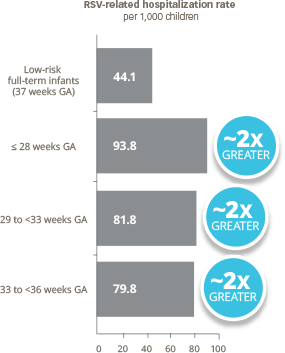 Preterm infants ≤35 wGA had a 2x higher rate of RSV-related hospitalizations vs full-term infants before 6 months of age